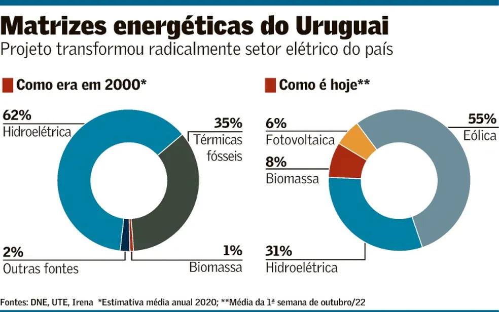 Uruguai Triunfa Com 98% De Energia Renovável e Se Torna Líder em Sustentabilidade 1 uruguai energia renovável