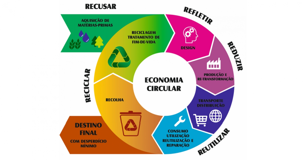 economia ciruclar