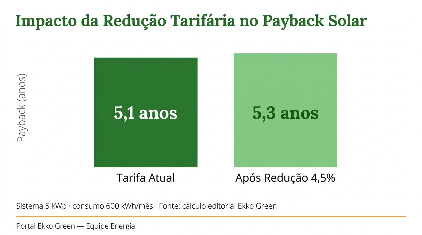 ANEEL aprova redução de até 4,5% na conta de luz: como isso afeta o payback solar em 2026 1 Tabela de impacto da redução tarifária ANEEL no payback solar: tarifa atual R$0,78 vs após redução 4,5% R$0,745