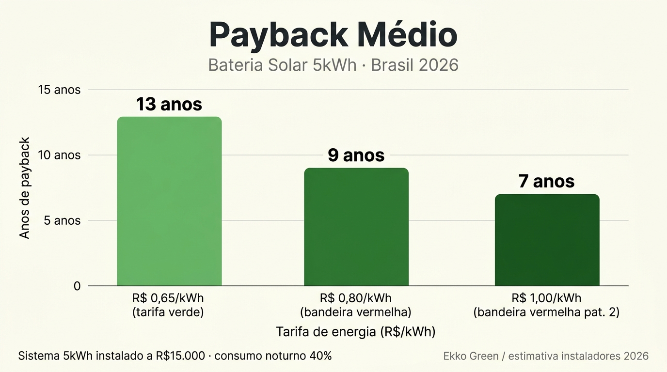 Gráfico payback médio bateria solar residencial Brasil 2026 por cenário de tarifa