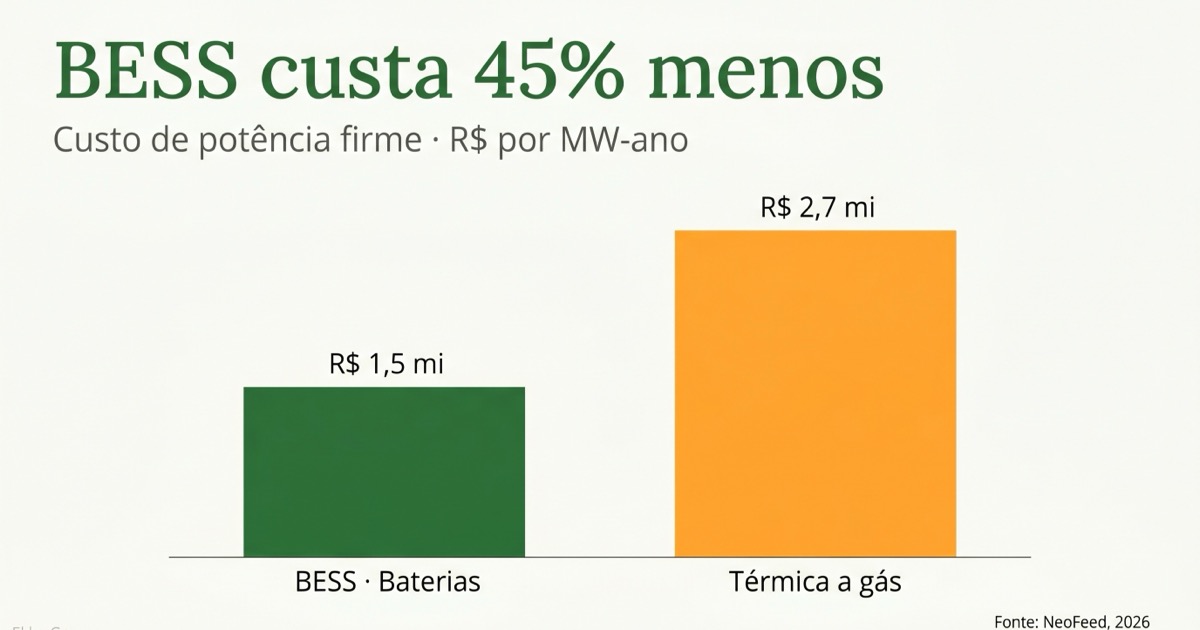 Gráfico de barras comparando custo anual de BESS (R$ 1,5 milhão por MW) versus térmica a gás (R$ 2,7 milhões por MW)