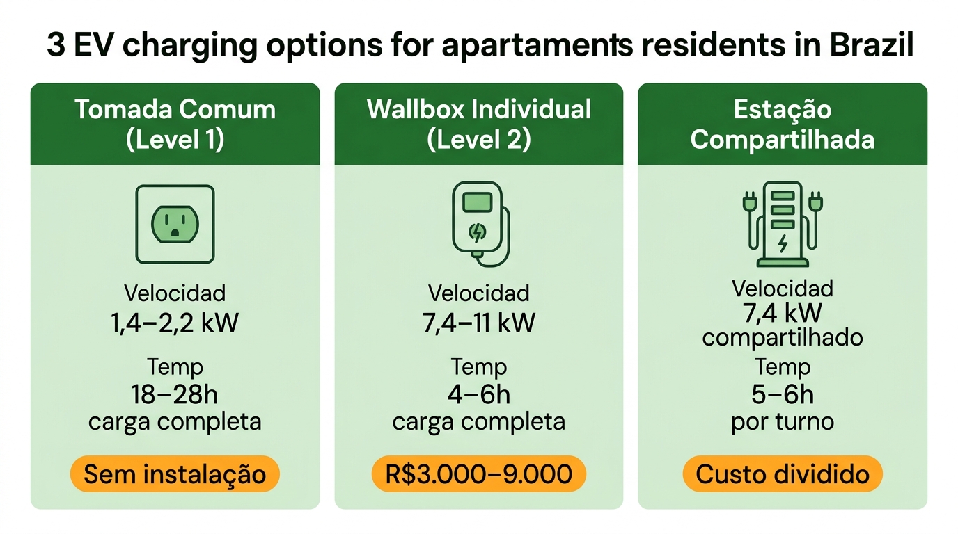 Carro Elétrico em Apartamento: Guia Completo de Carregamento 2026 1 infográfico comparando tomada comum, wallbox individual e estação compartilhada para carro elétrico em condomínio