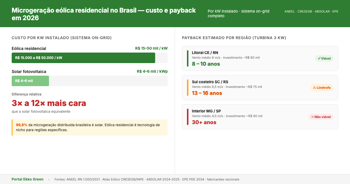 Quanto custa microgeração eólica residencial no Brasil em 2026 1 Gráfico comparando custo por kW de energia eólica residencial (R$ 15-50 mil) vs solar fotovoltaica (R$ 4-6 mil) e payback estimado por região: CE/RN 8-10 anos, SC/RS 13-16 anos, interior MG/SP inviável