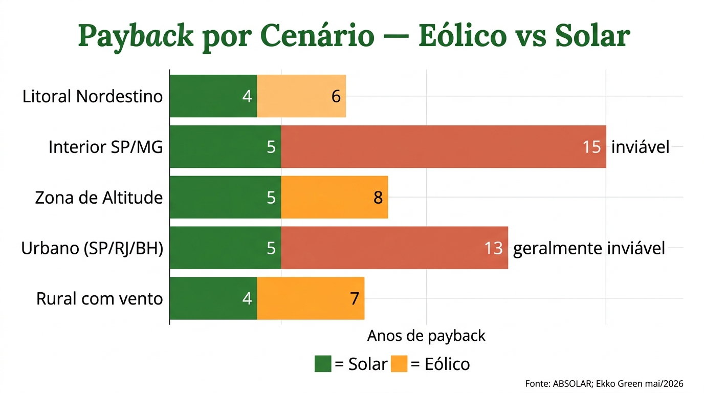 Microgeração Eólica vs Solar Residencial: Qual Tem Melhor ROI no Brasil em 2026? 1 Gráfico comparativo de payback — energia solar vs eólica residencial por região do Brasil 2026