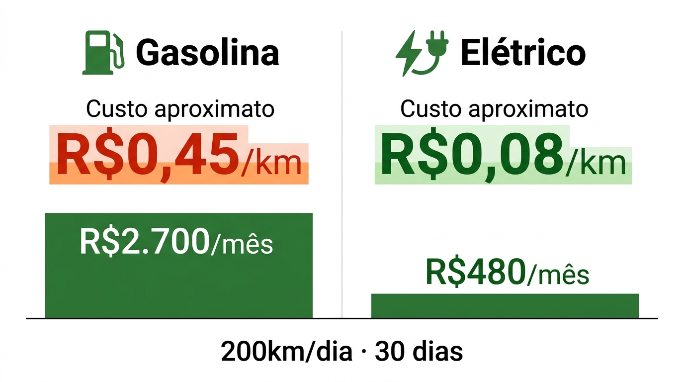 Move Brasil libera R$ 30 bilhões para motoristas de app comprarem carros elétricos com juros reduzidos 1 Comparação de custo por km: gasolina versus elétrico para motorista de app que roda 200km por dia