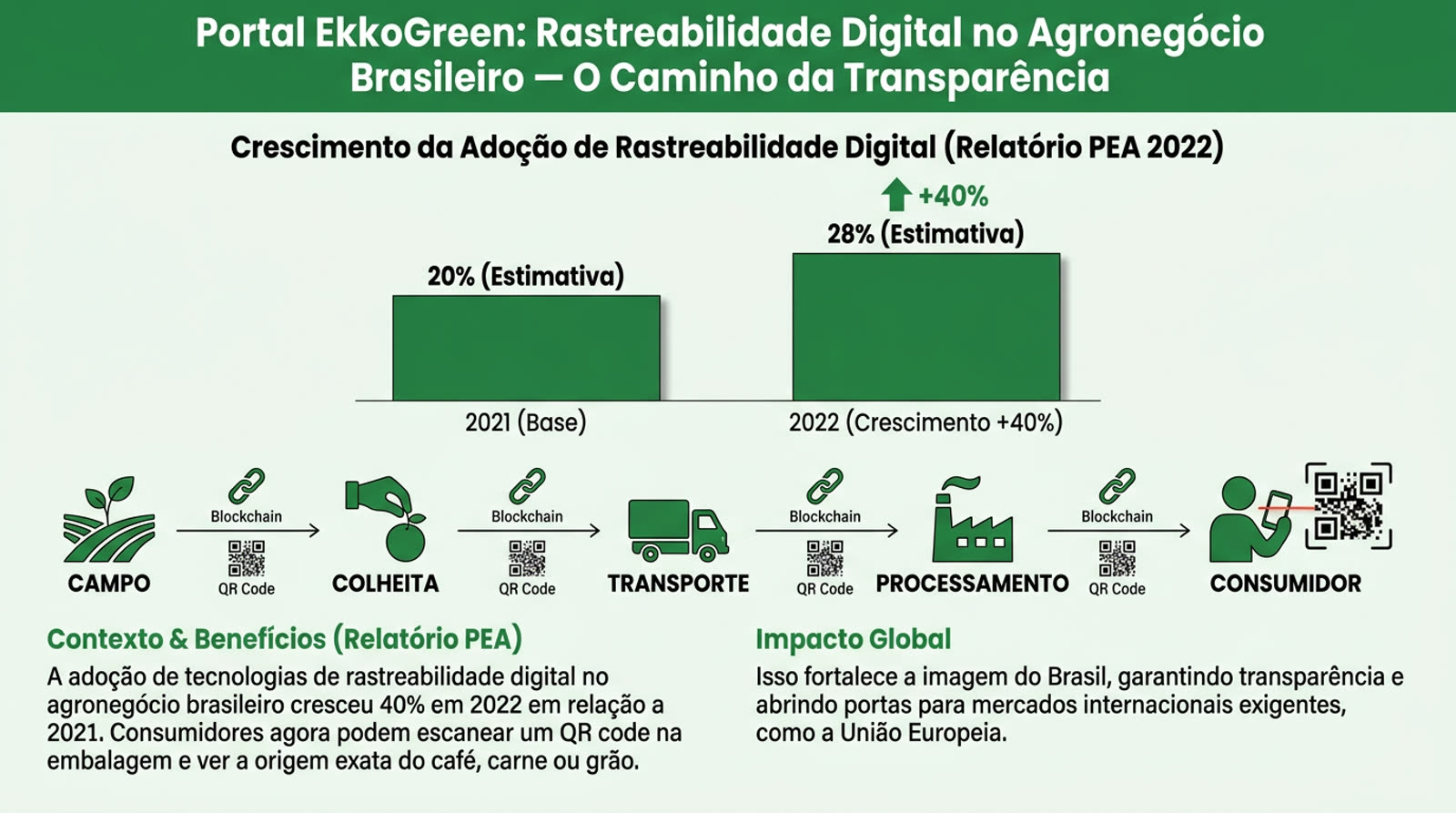 O avanço da agricultura sustentável no Brasil 1 infográfico mostrando as etapas da rastreabilidade digital: campo → colheita → transporte → processamento → consumidor,