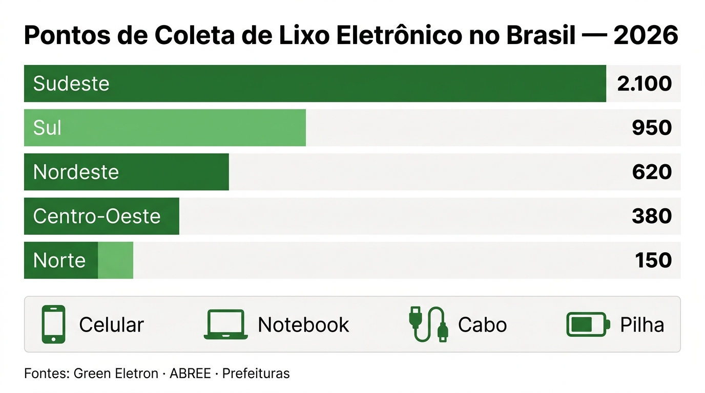 Mutirão do Lixo Eletrônico 2026: Onde Descartar na Sua Cidade Esta Semana 1 Pontos de coleta de lixo eletrônico por região do Brasil em 2026