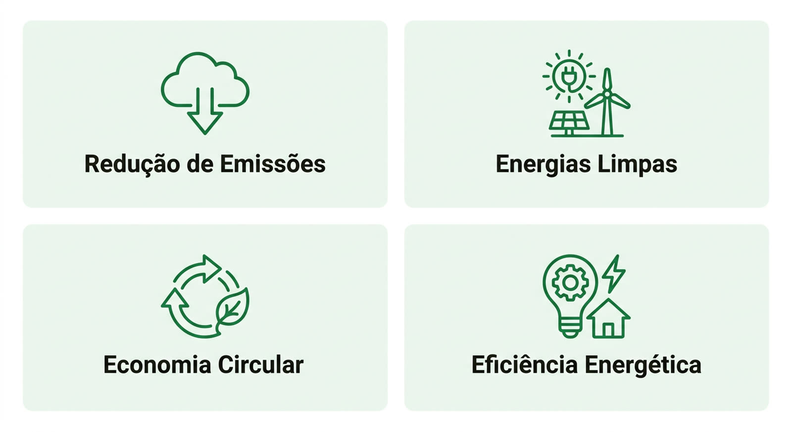 Premiação Internacional em BH Busca Projetos de Sustentabilidade de Brasil e Portugal 2 infográfico mostrando os quatro eixos da transição verde com ícones: redução de emissões, energia limpa, economia circul