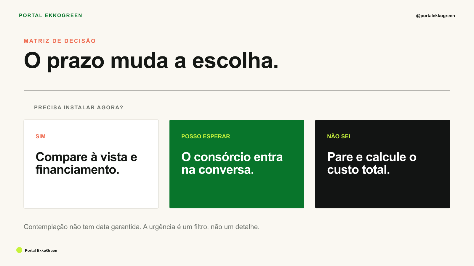 Consórcio de Energia Solar Vale a Pena? 7 Cuidados Antes de Assinar 4 Matriz de decisão que compara urgência, custo total, contemplação e uso da carta no consórcio solar.