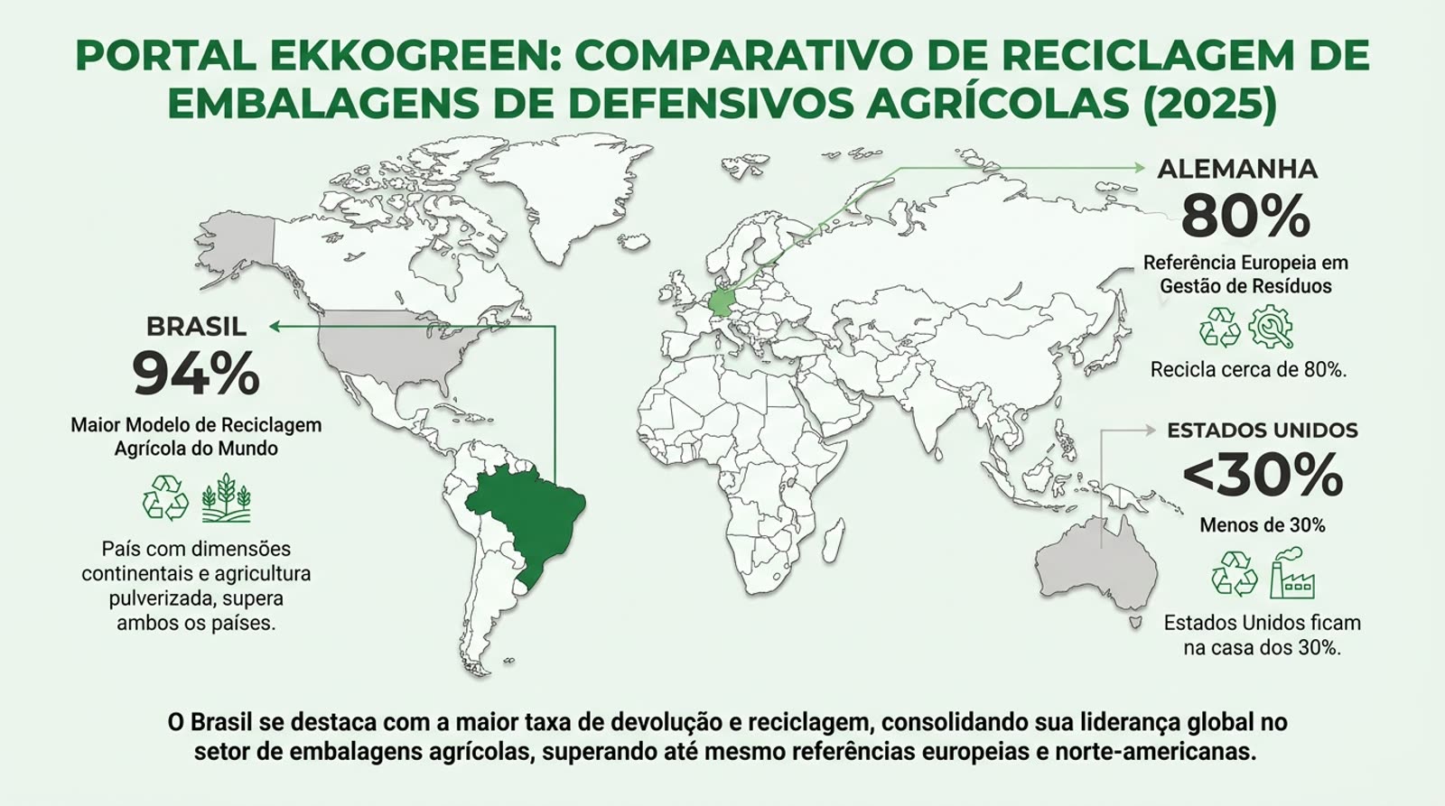 Mulher Agro: Brasil Possui o Maior Modelo de Reciclagem Agrícola do Mundo 2 mapa-múndi comparativo com as taxas de reciclagem de embalagens de defensivos agrícolas entre Brasil (94%), Alemanha