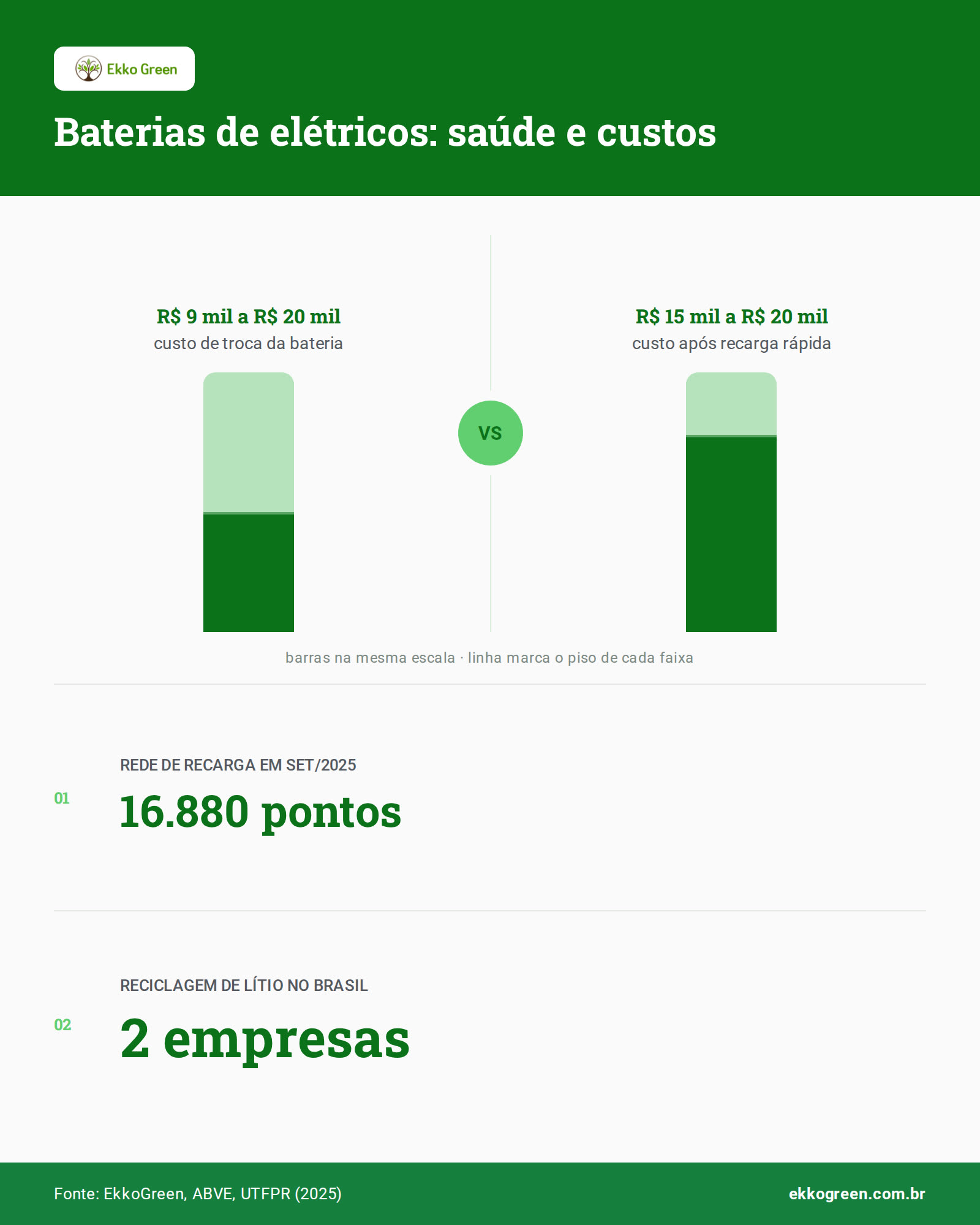Saúde das Baterias Impulsiona Economia Circular dos Carros Elétricos 2 Infográfico: Baterias de elétricos: saúde e custos