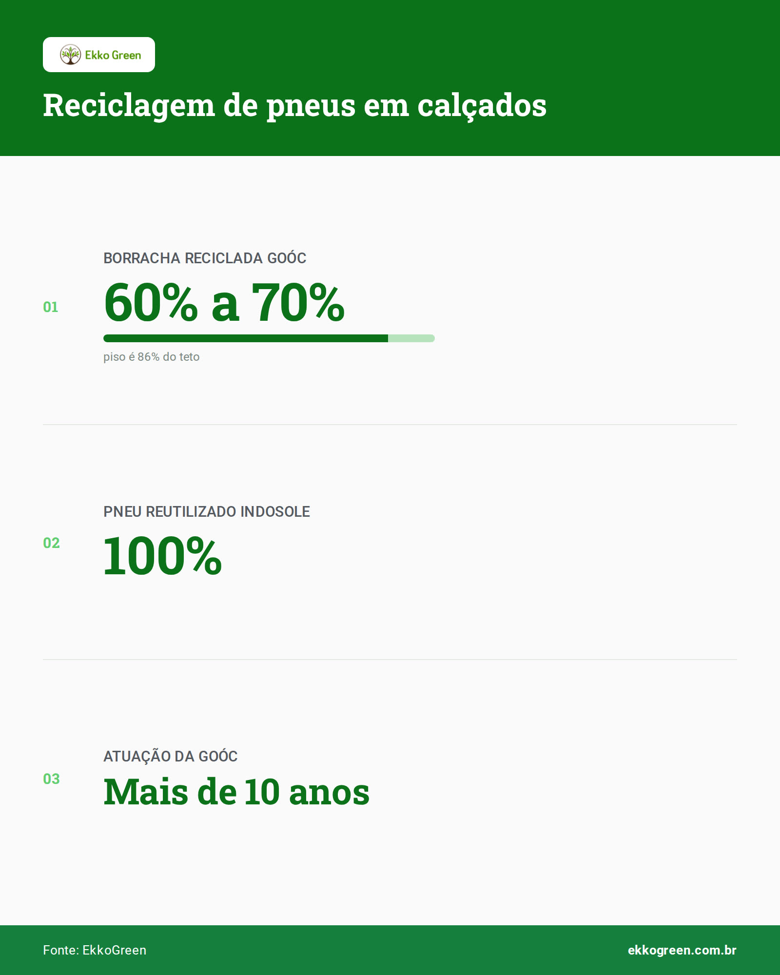 Calçados Com Pneu Reciclado: 150 Mil Pneus Evitados 2 Infográfico: Reciclagem de pneus em calçados