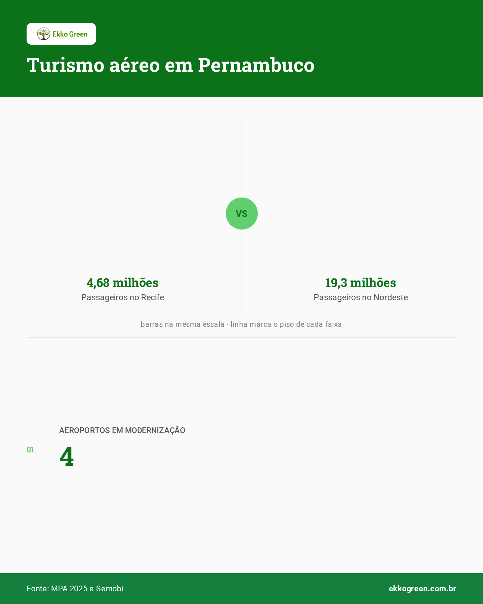 Pernambuco Aposta em Conectividade Aérea, Interiorização e Sustentabilidade para Impulsionar o Turismo 2 Infográfico: Turismo aéreo em Pernambuco