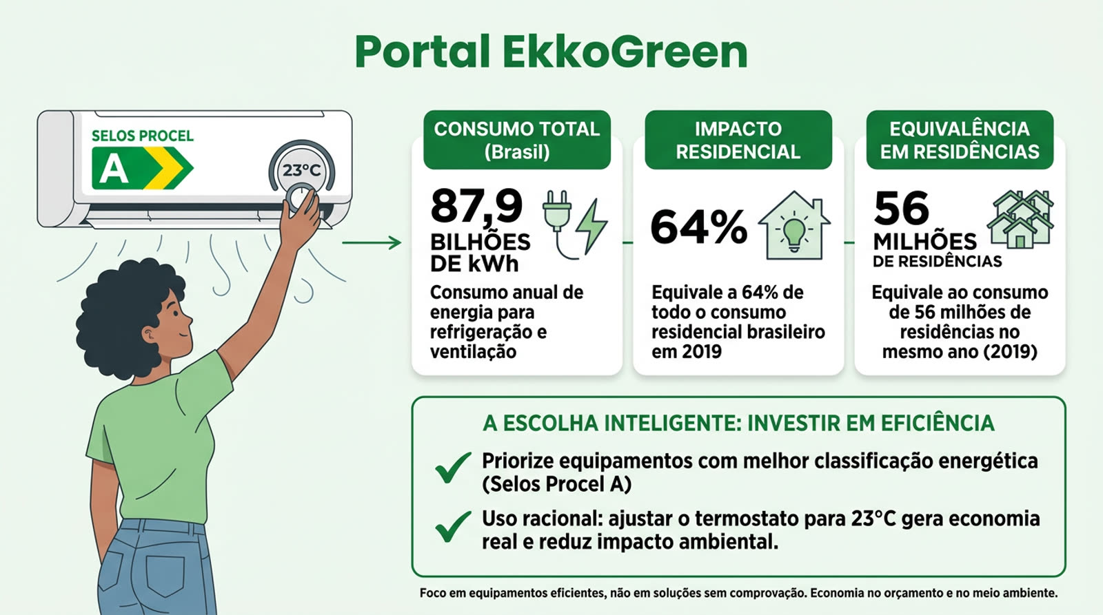 Ar Condicionado de Garrafa PET para Casas: Sem Energia Elétrica 3 mulher brasileira ajustando o termostato do ar condicionado em 23°C, com o selo Procel A visível no aparelho