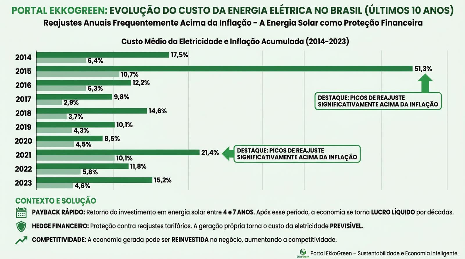Energia Solar Comercial: Vale a Pena para uma Loja, Escritório ou Clínica 2 gráfico mostrando a evolução do custo da energia elétrica no Brasil nos últimos 10 anos, com destaque para os reajustes