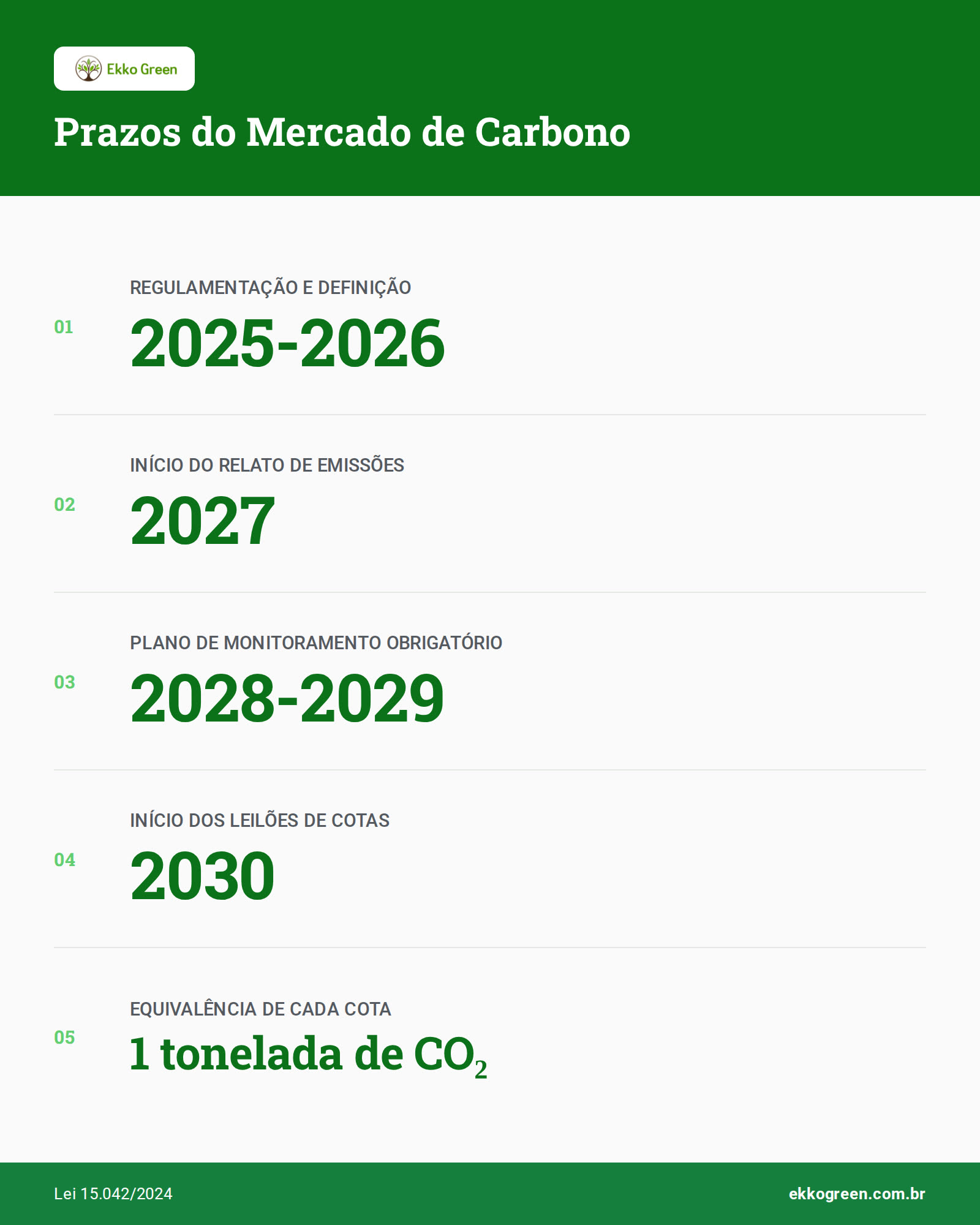 Mercado Regulado de Emissões SBCE: Como Sua Empresa se Prepara 2 Infográfico: Prazos do Mercado de Carbono