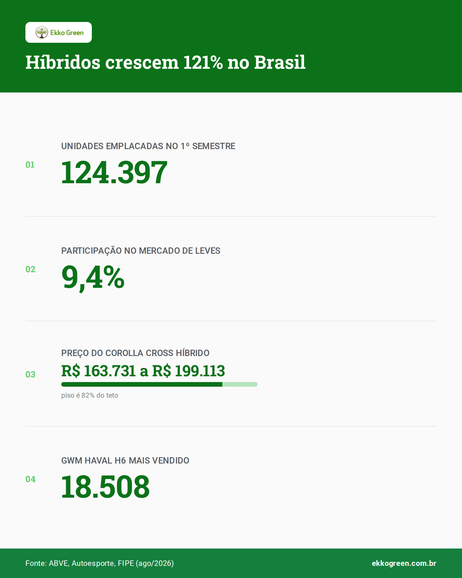 Carro Híbrido para Rodar na Cidade: Tipos e 4 Modelos BR 2 Infográfico: Híbridos crescem 121% no Brasil