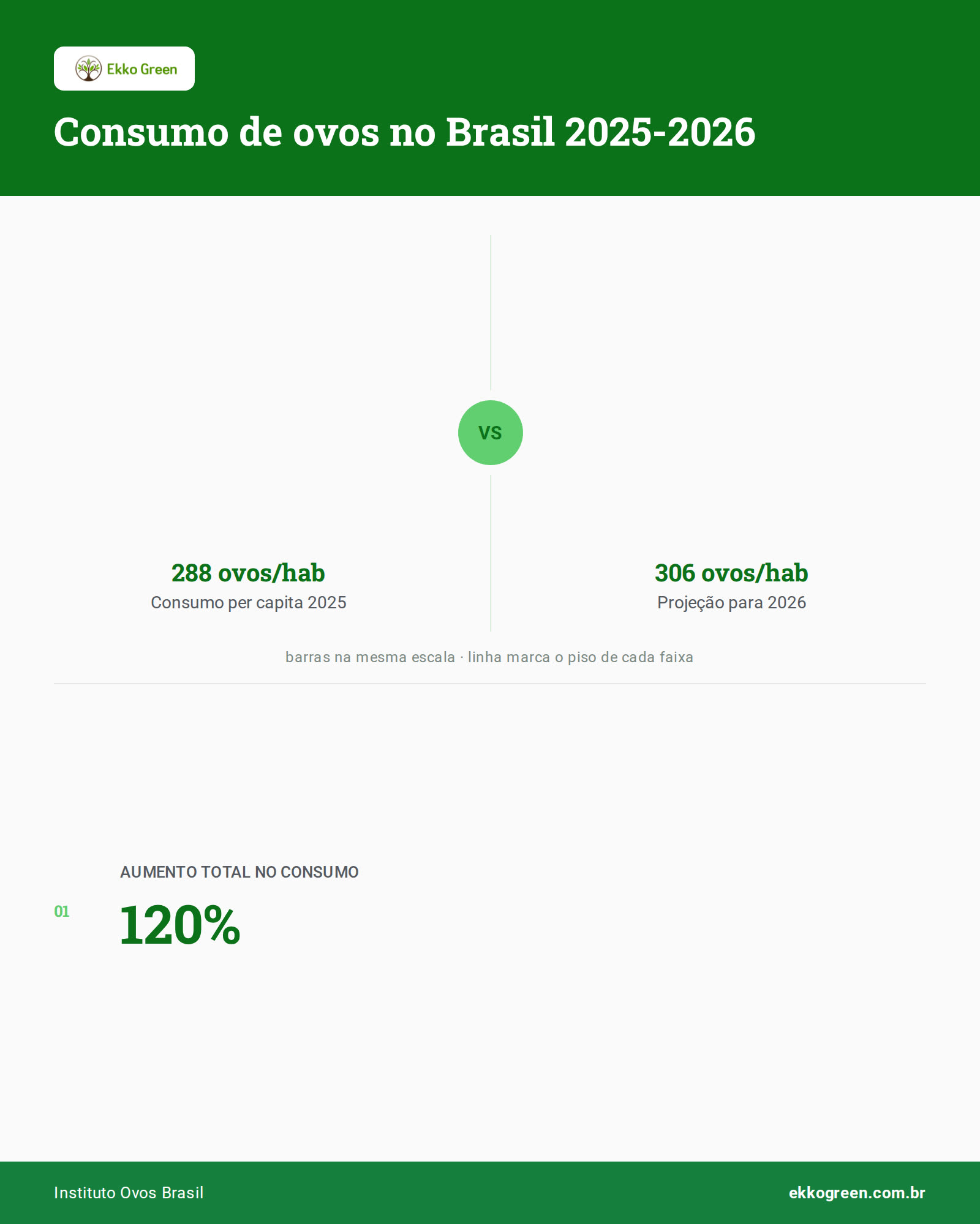 Instituto Ovos Brasil Avalia Sustentabilidade na Produção de Ovos 2 Infográfico: Consumo de ovos no Brasil 2025-2026