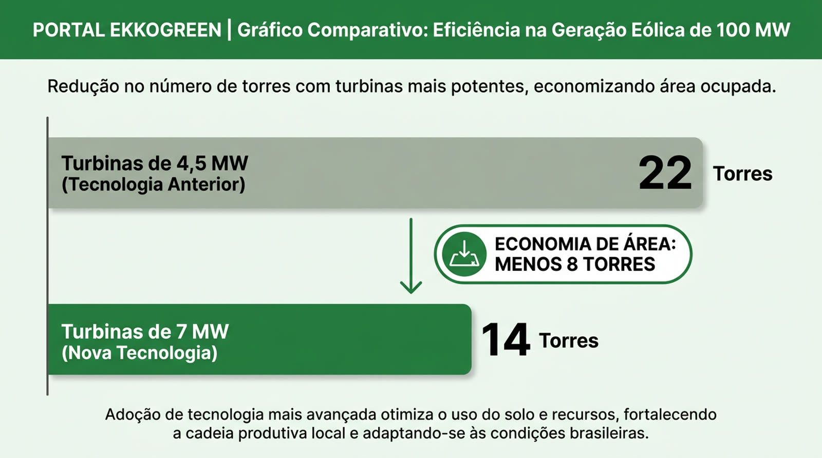 Turbina Eólica Doméstica O-Wind: Uso Urbano Silencioso 3 gráfico comparativo mostrando a redução no número de torres necessárias para gerar 100 MW usando turbinas de 4,5 MW vs.