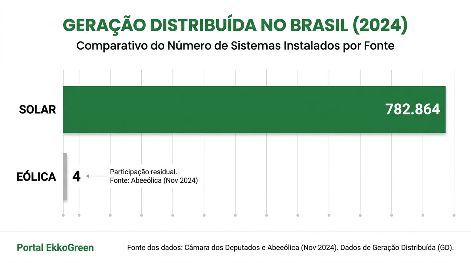 Microgeração Eólica em Sítios e Fazendas: Viabilidade no Brasil em 2026 2 gráfico de barras comparando o número de sistemas de geração distribuída instalados em 2024: 782.864 solares contra
