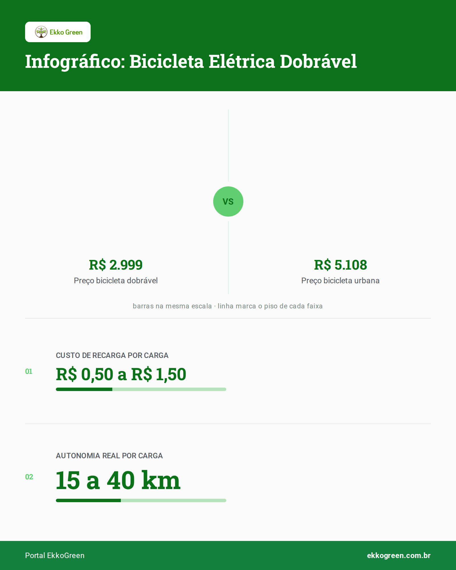 Bicicleta Elétrica Dobrável: Até 50 km e Cabe em Tudo 2 Infográfico: Infográfico: Bicicleta Elétrica Dobrável