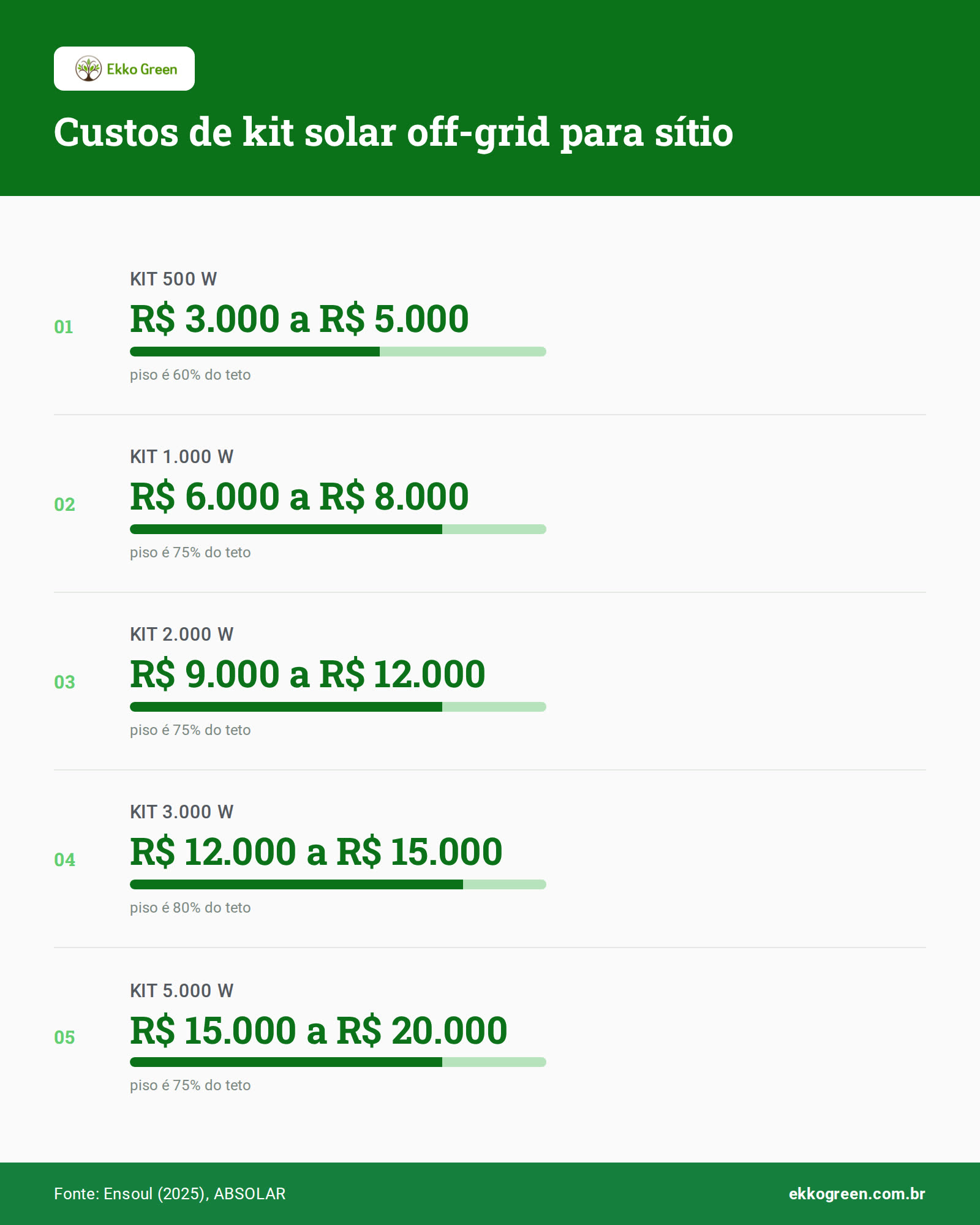 Painel Solar para Sítio sem Rede Elétrica: Sistema Off-grid em 2026 2 Infográfico: Custos de kit solar off-grid para sítio