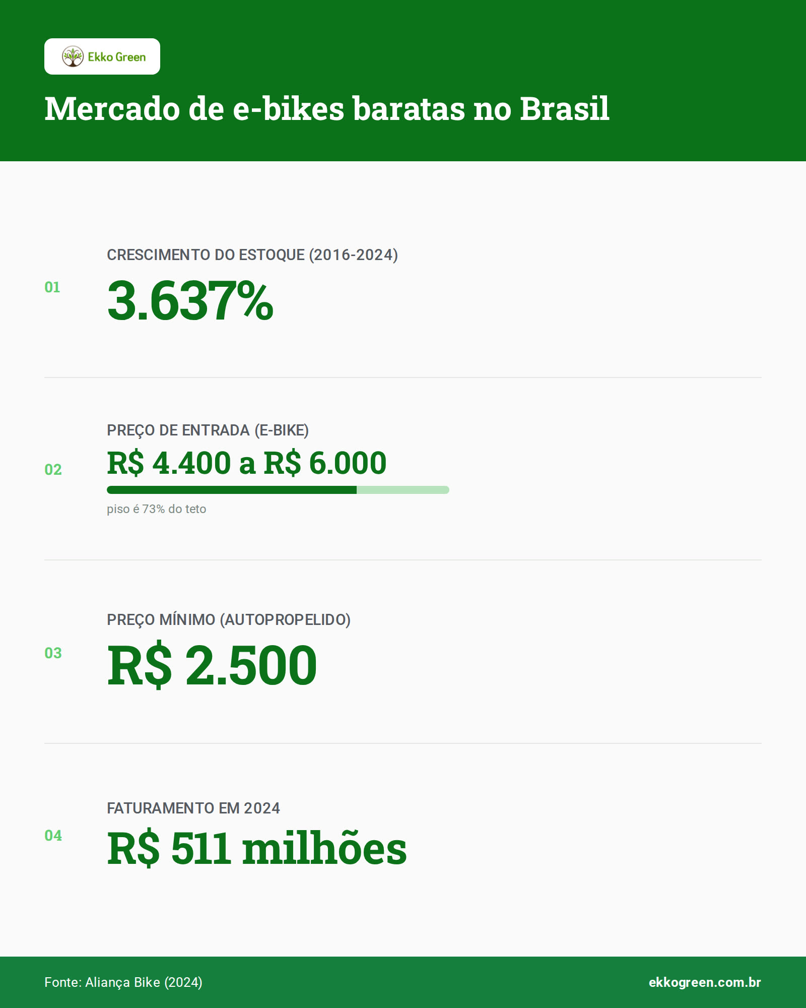 Bicicleta Elétrica Barata para Cidade: Compare Marcas no Brasil 2026 2 Infográfico: Mercado de e-bikes baratas no Brasil