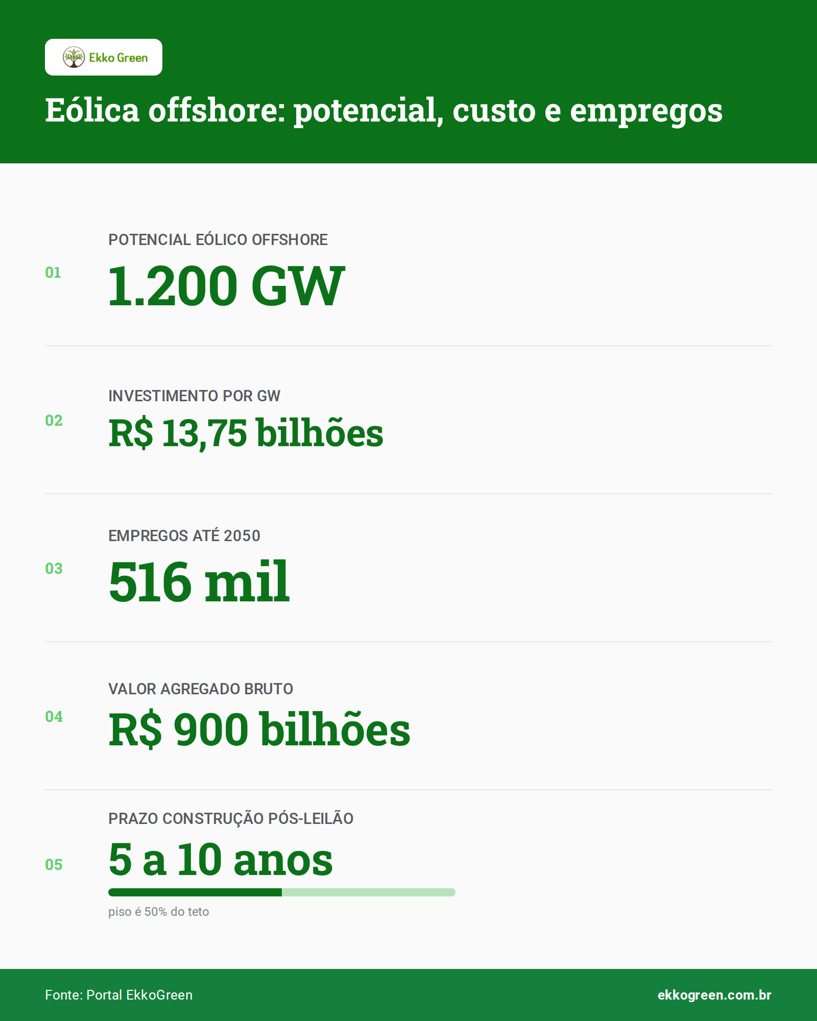Eólica Offshore no Brasil: Quando Começa a Operar de Verdade 2 Infográfico: Eólica offshore: potencial, custo e empregos