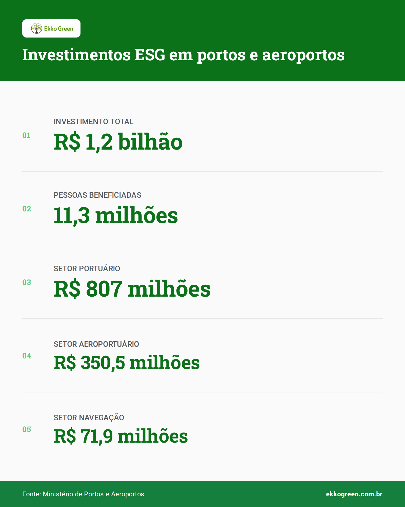 Portos e Aeroportos Entram em Novo Diagnóstico de Sustentabilidade no Brasil 2 Infográfico: Investimentos ESG em portos e aeroportos