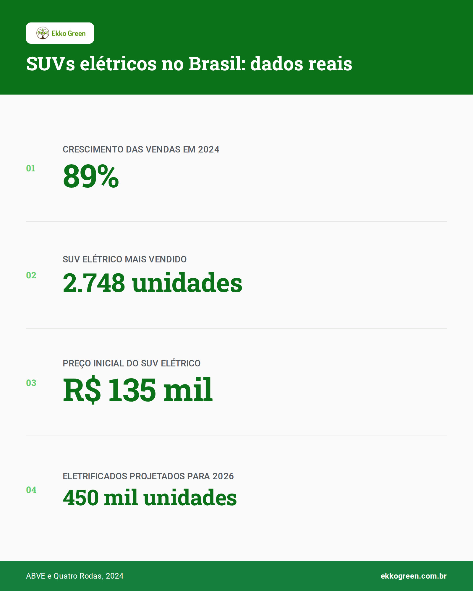 SUV Elétrico: Até 600 km de Autonomia e Zero Emissões BR 2 Infográfico: SUVs elétricos no Brasil: dados reais