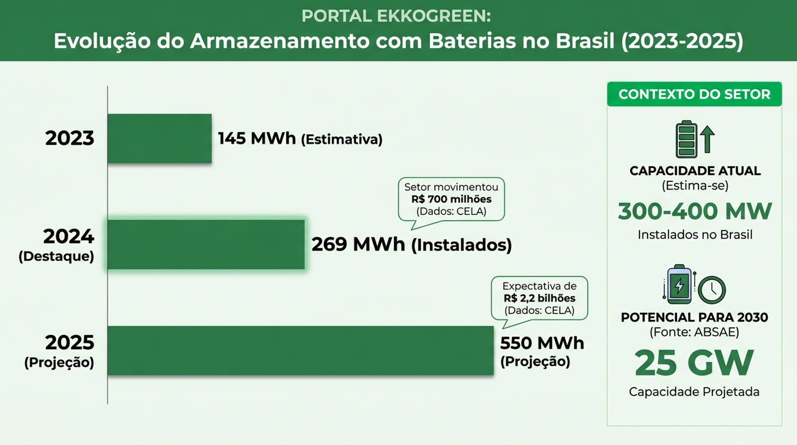 Inversor Solar Híbrido: O que É e Quando Vale a Pena Instalar 2 gráfico de barras mostrando a evolução do armazenamento com baterias no Brasil entre 2023 e 2025, com destaque para os
