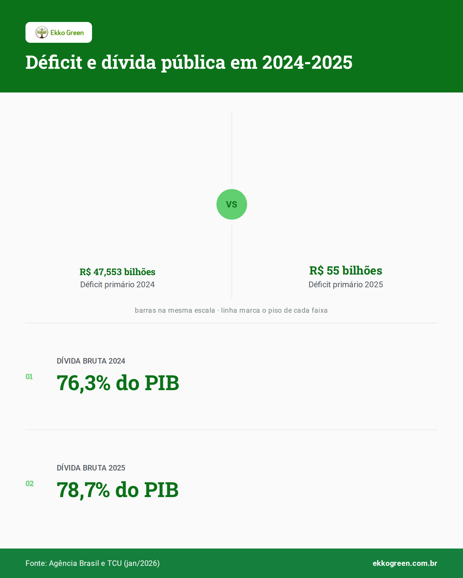 Agenda Brasil Debate Caminhos para Ampliar a Produtividade e a Sustentabilidade das Contas Públicas 2 Infográfico: Déficit e dívida pública em 2024-2025