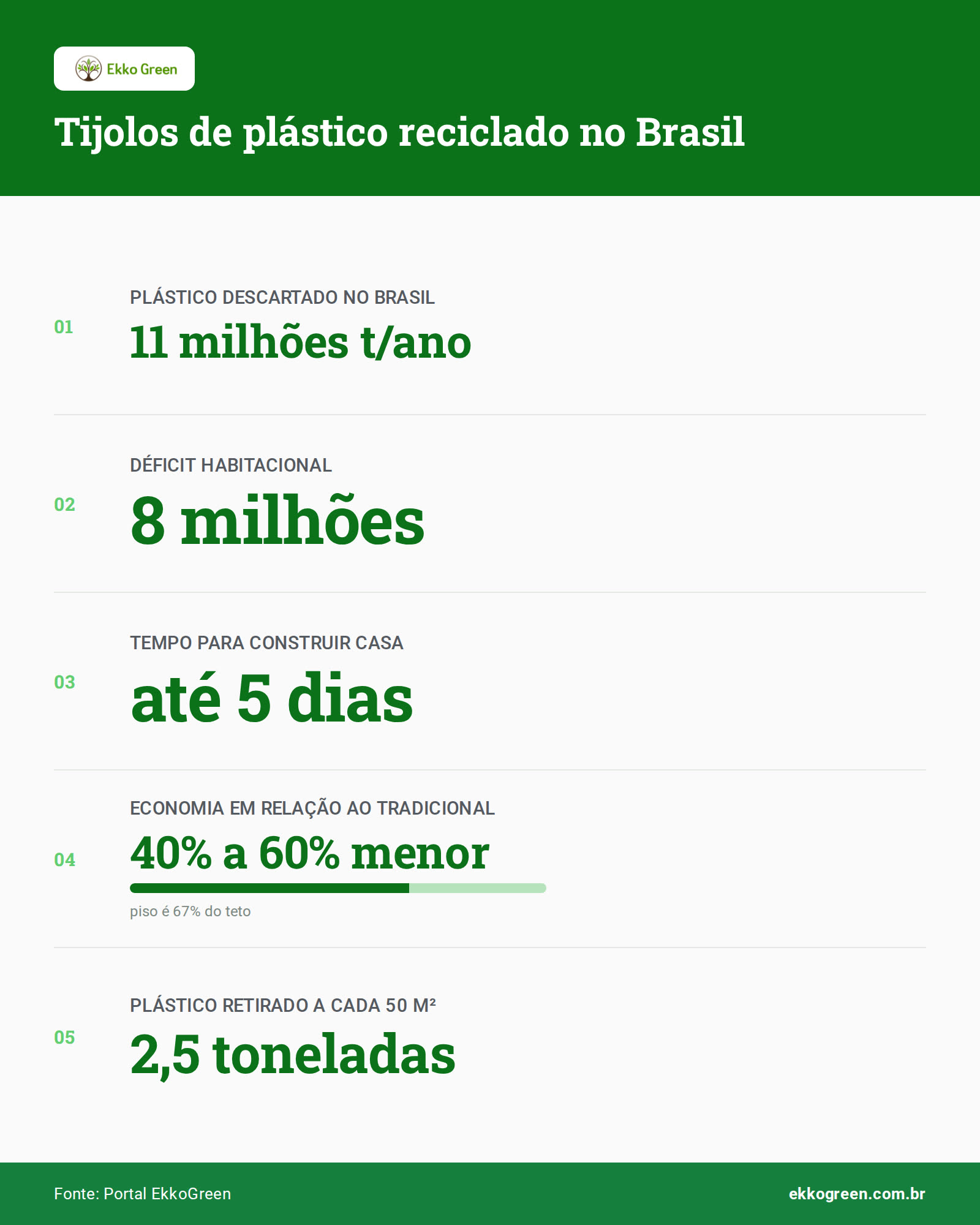 Tijolos de Plástico na Construção: Casas Rápidas Sem Argamassa 2 Infográfico: Tijolos de plástico reciclado no Brasil