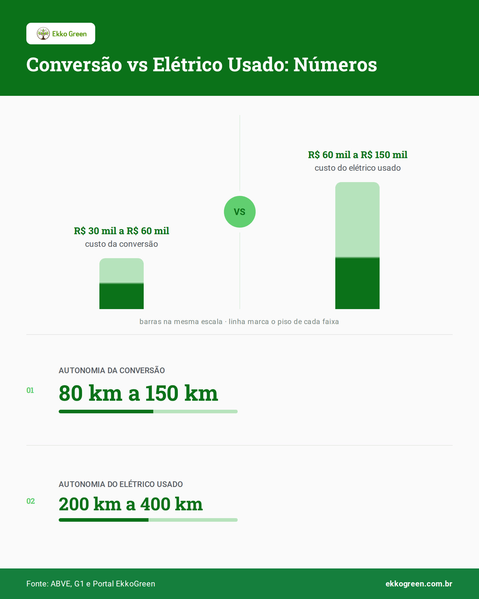 Converter Seu Carro para Elétrico ou Comprar um Usado? A Conta Real 2 Infográfico: Conversão ou elétrico usado? Veja os números