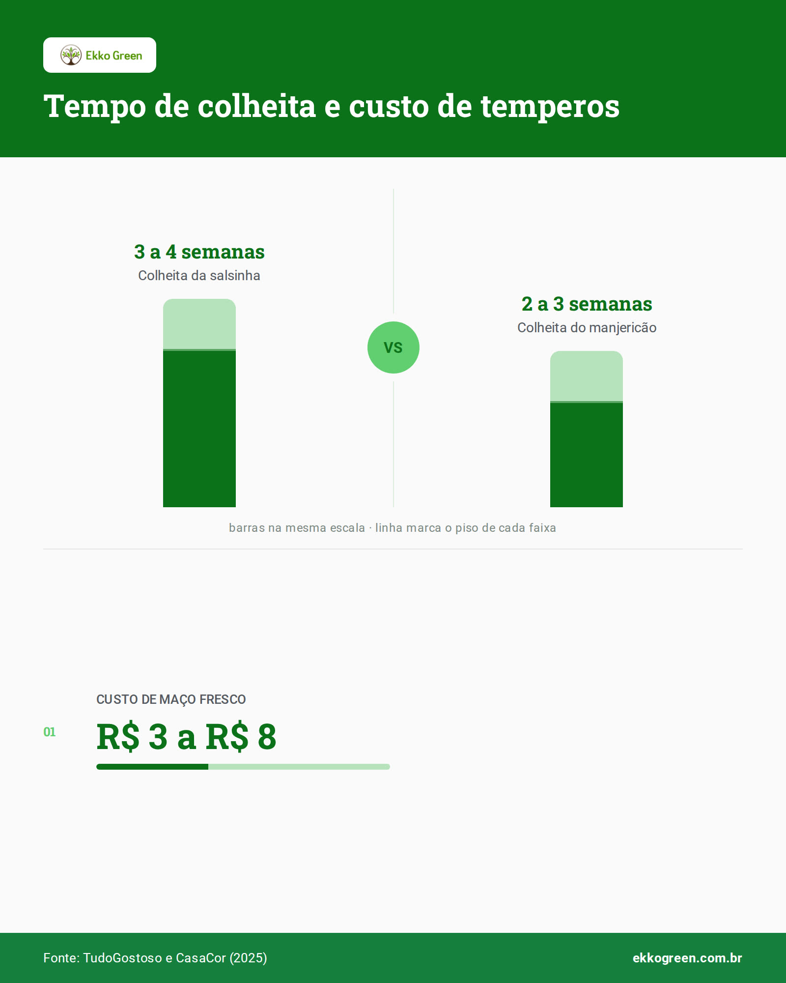 5 Plantas que Crescem na Cozinha e Entram na Receita — Sem Gastar no Supermercado 2 Infográfico: Tempo de colheita e custo de temperos