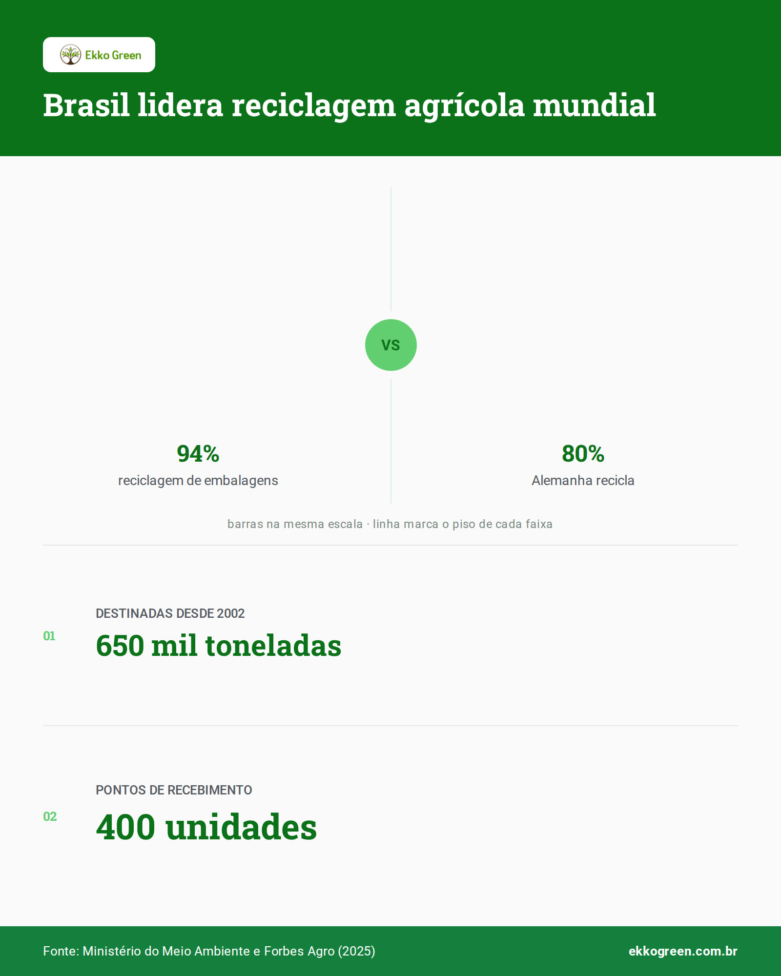 Mulher Agro: Brasil Possui o Maior Modelo de Reciclagem Agrícola do Mundo 3 Infográfico: Brasil lidera reciclagem agrícola mundial