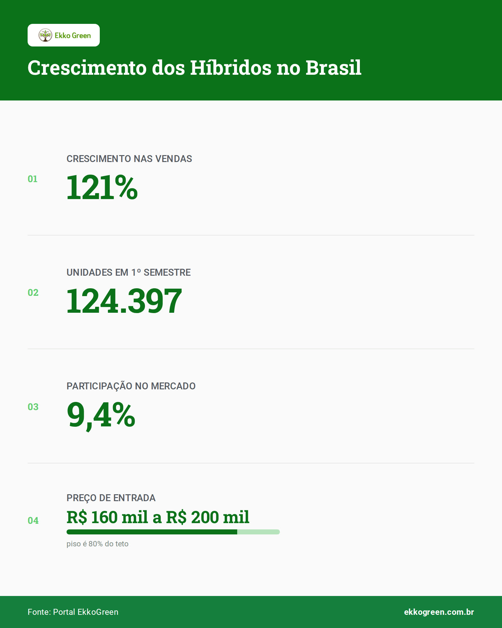 Carro Híbrido para Rodar na Cidade: Tipos e 4 Modelos BR 3 Infográfico: Crescimento dos Híbridos no Brasil