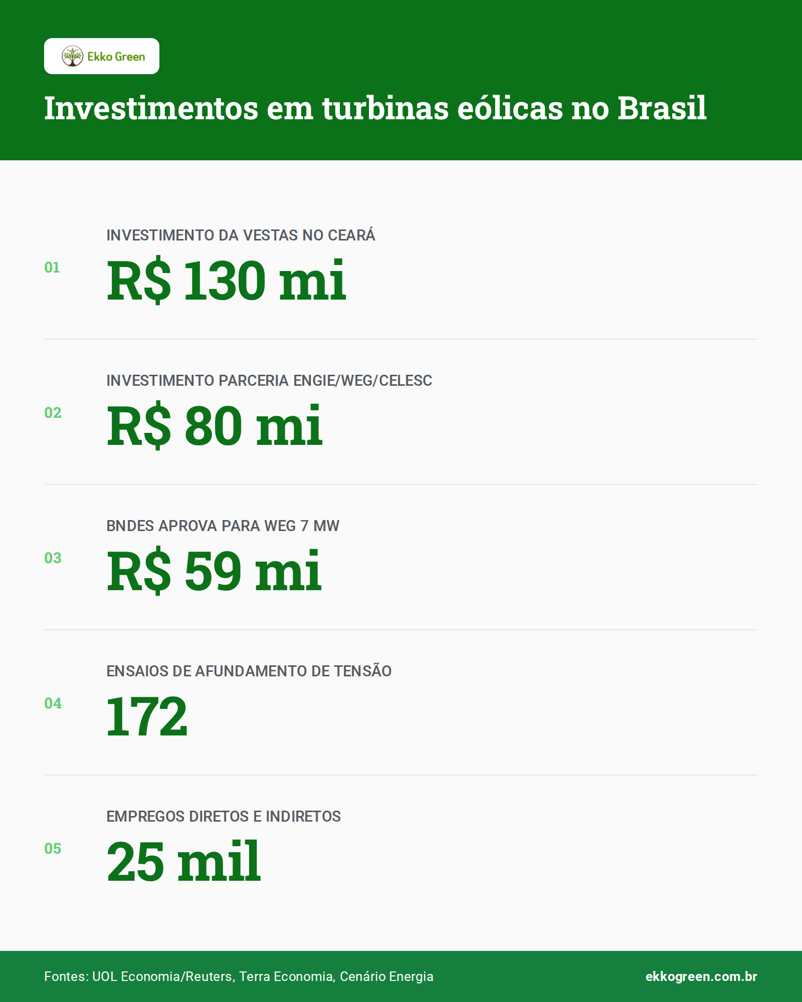 Turbina Eólica Doméstica O-Wind: Uso Urbano Silencioso 2 Infográfico: Investimentos em turbinas eólicas no Brasil