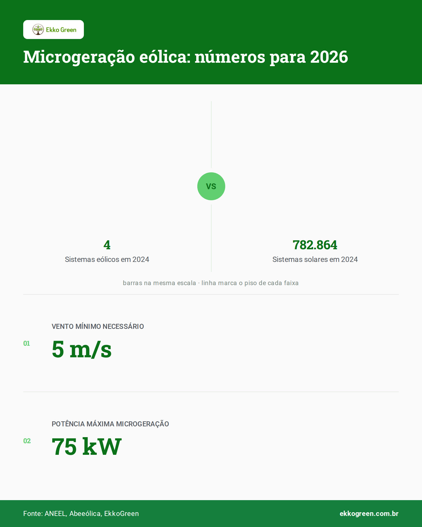 Microgeração Eólica em Sítios e Fazendas: Viabilidade no Brasil em 2026 3 Infográfico: Microgeração eólica: números para 2026