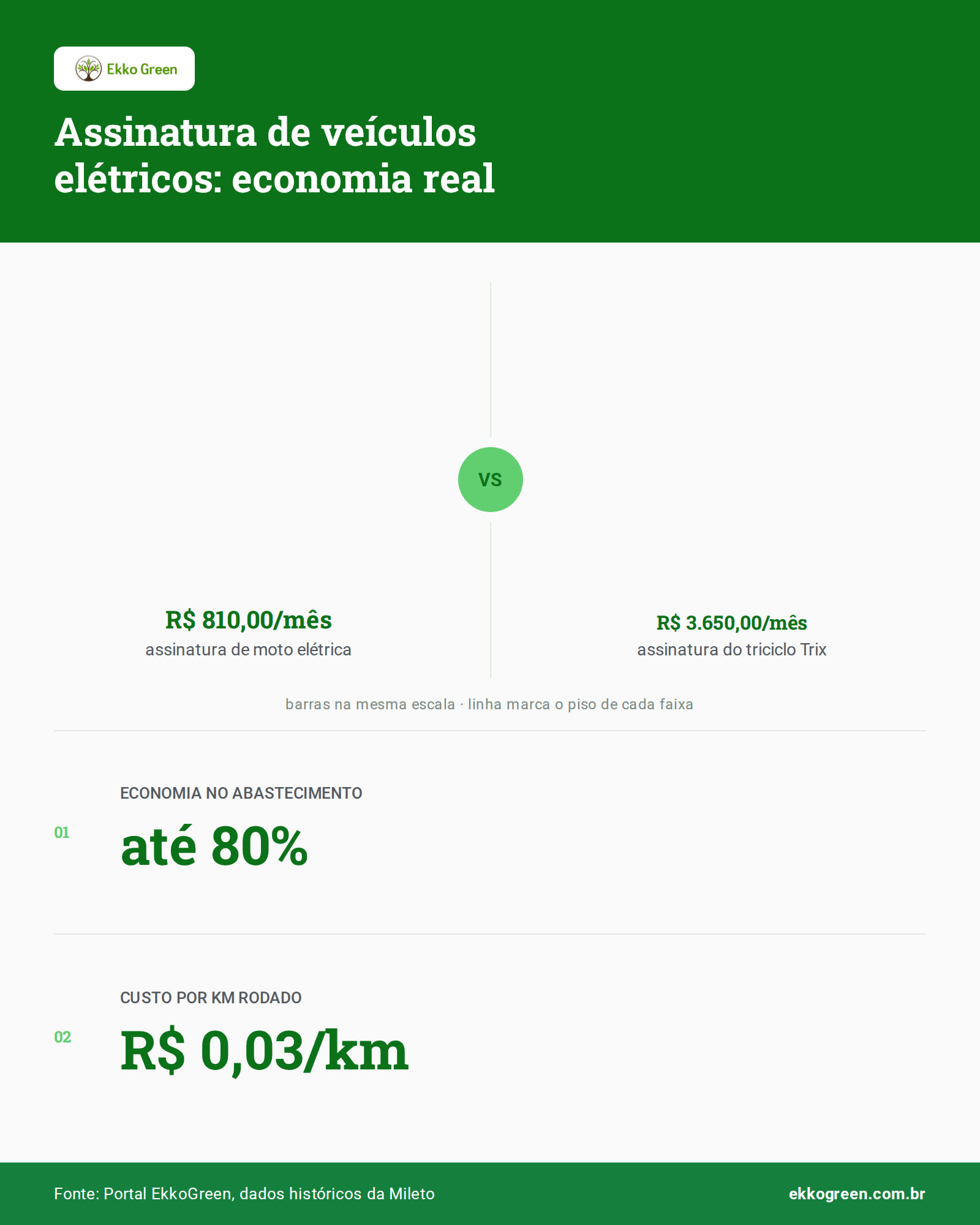 Moto Elétrica Por Assinatura: Rode Por R$ 29/Dia Mileto 2 Infográfico: Assinatura de veículos elétricos: economia real