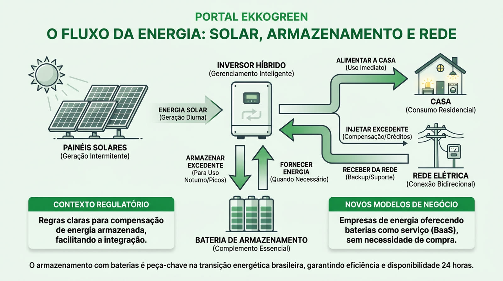 Inversor Solar Híbrido: O que É e Quando Vale a Pena Instalar 3 infográfico mostrando o fluxo de energia entre painéis, inversor híbrido, bateria, casa e rede elétrica