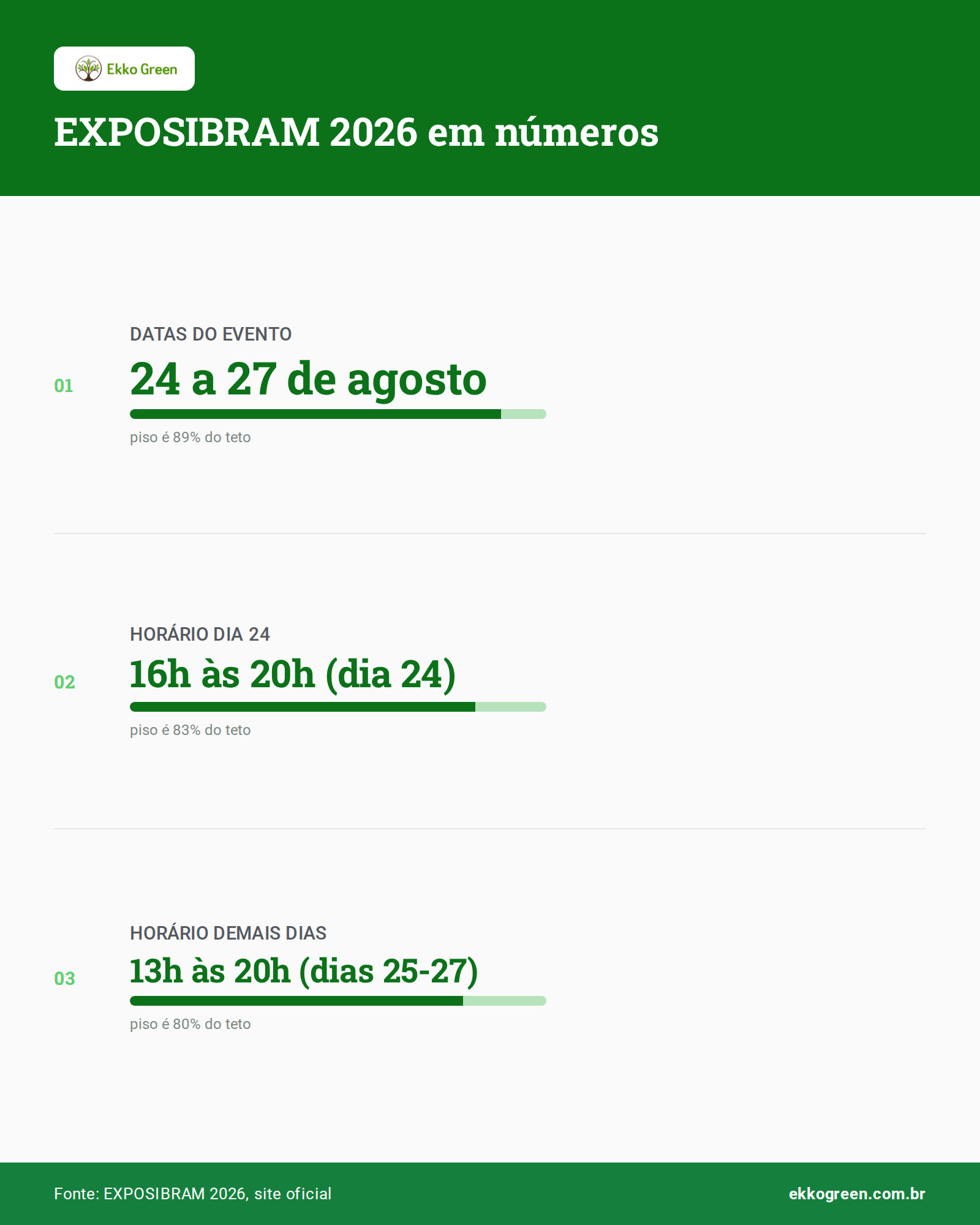 EXPOSIBRAM 2026: Sustentabilidade Local Transforma Produção 2 Infográfico: EXPOSIBRAM 2026 em números