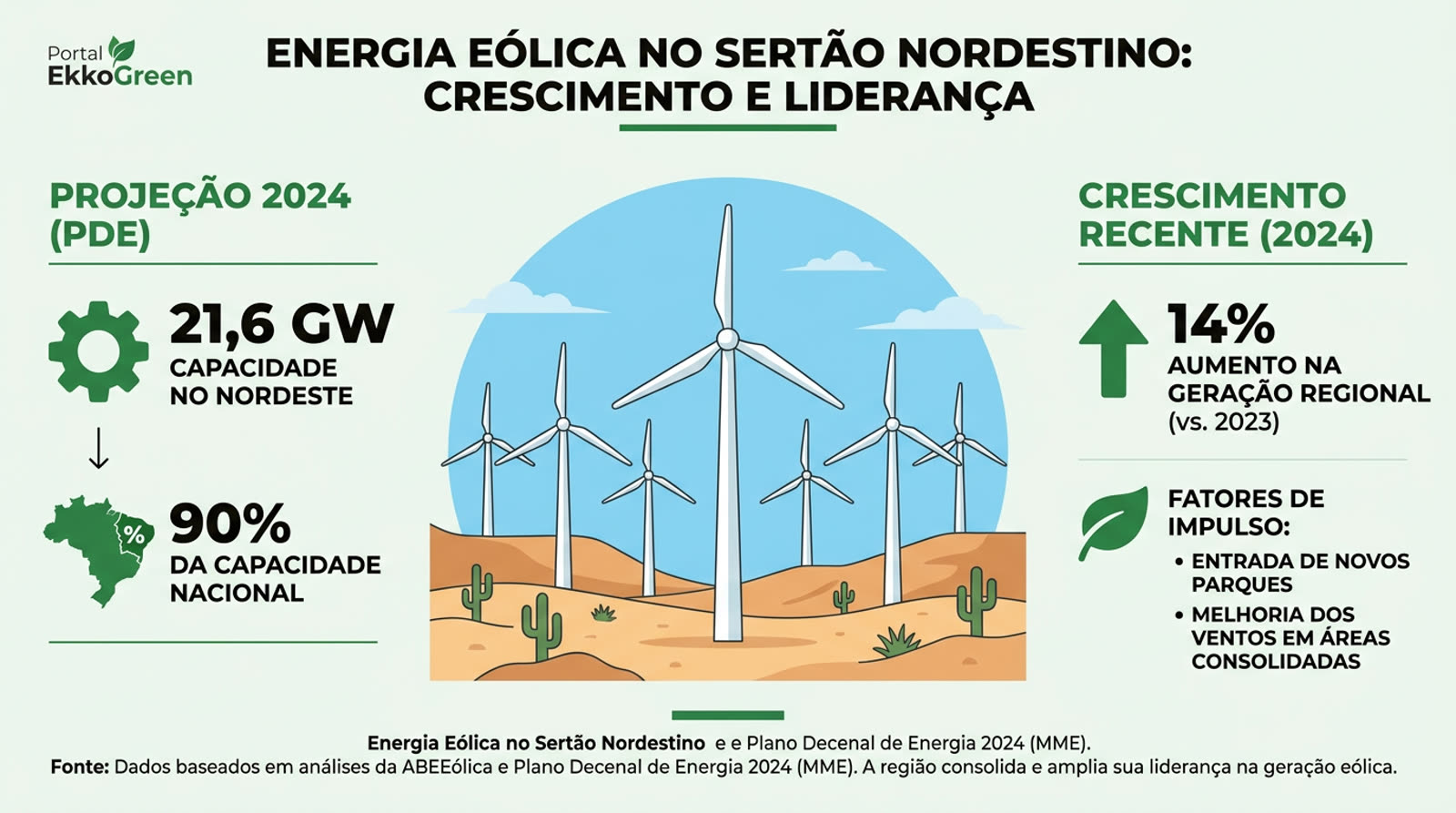 Energia Eólica no Nordeste do Brasil: Por que a Região Domina o Setor 2 turbinas eólicas em um parque no sertão nordestino, com o céu azul de fundo