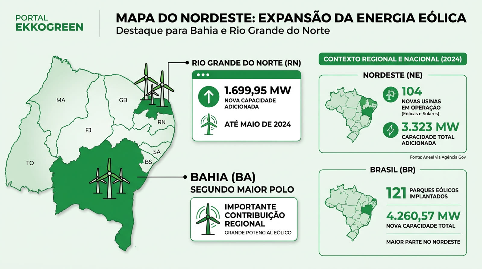 Energia Eólica no Nordeste do Brasil: Por que a Região Domina o Setor 3 mapa do Nordeste brasileiro destacando Bahia e Rio Grande do Norte com ícones de turbinas eólicas e indicadores de