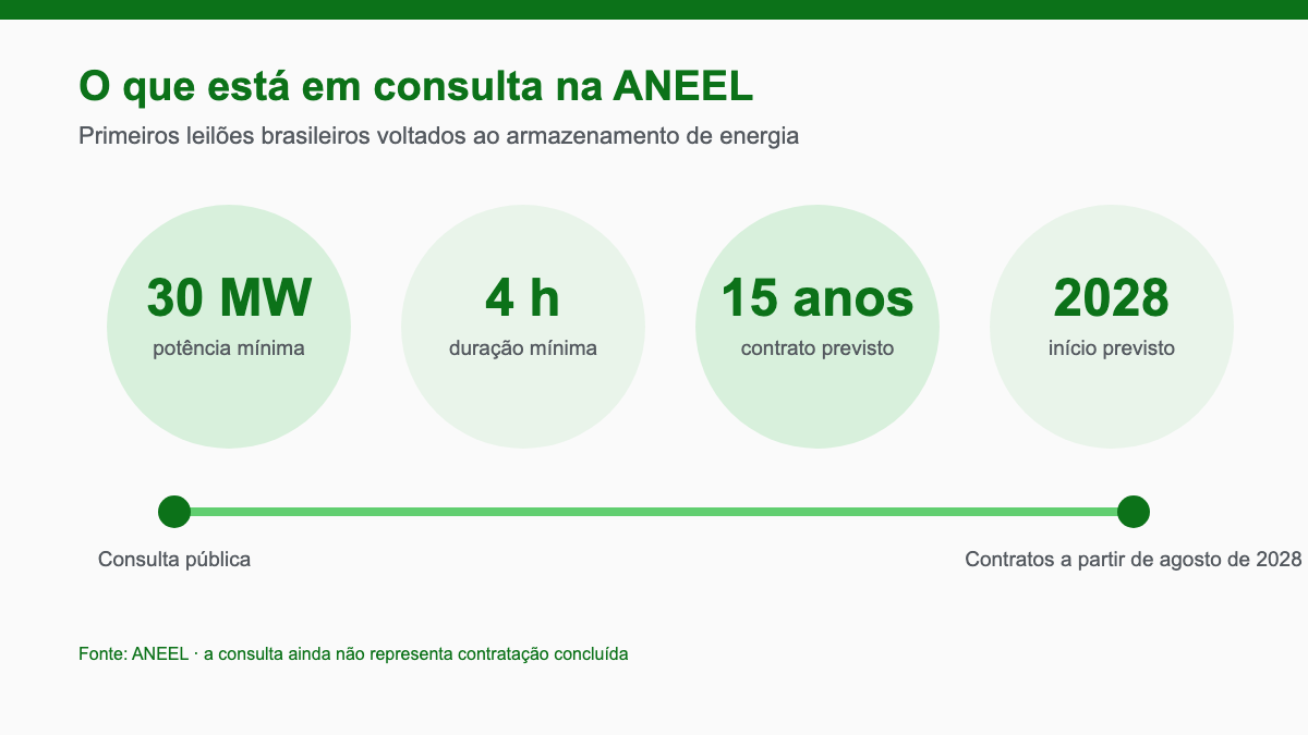 ANEEL Encaminha Leilões de Baterias para Dezembro; Contratação Ainda Não Foi Fechada 3 Infográfico com calendário e parâmetros dos leilões de baterias