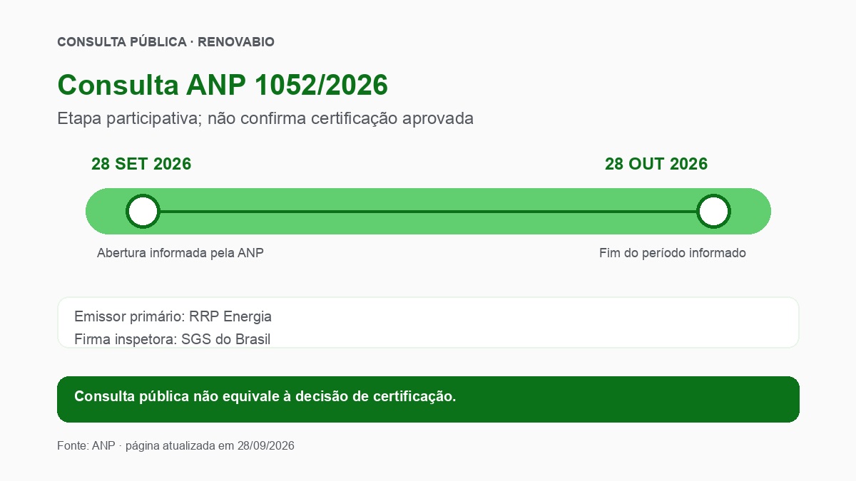 ANP Abre Consulta Sobre Certificação no RenovaBio 2 Linha do tempo da Consulta ANP 1052/2026, de 28/09 a 28/10; RRP Energia e SGS; consulta não significa aprovação.