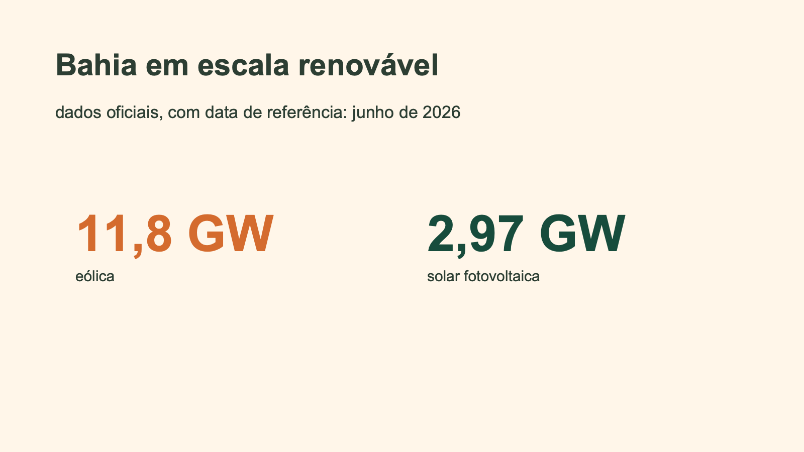 Sustentabilidade na Bahia: o que a transição energética muda na prática 2 Painel de dados da transição energética da Bahia: PROTENER, capacidade eólica e solar