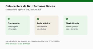 EPE Aponta Energia e Rede como Base para Data Centers de IA