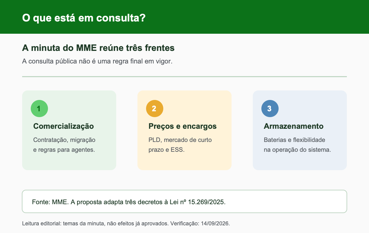 Infográfico sobre as três frentes da consulta pública do MME