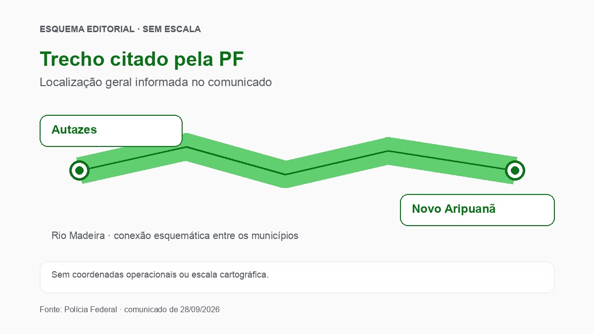 PF e Ibama Destroem 22 Dragas em Operação no Amazonas 2 Esquema editorial sem escala que liga Autazes e Novo Aripuanã pelo Rio Madeira, sem coordenadas.